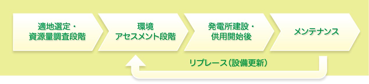 環境配慮の推進をトータルサポート