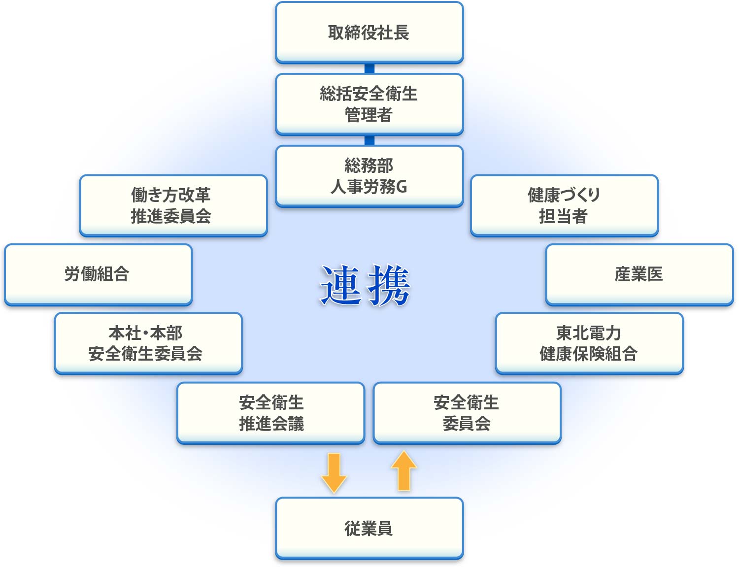 健康経営推進体制