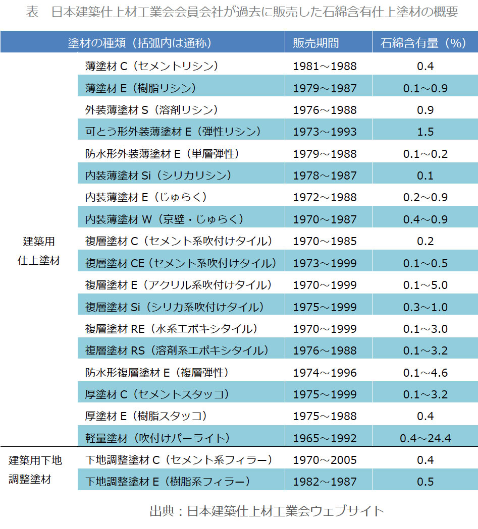 表 日本建築仕上材工業会会員会社が過去に販売した石綿含有仕上塗材の概要