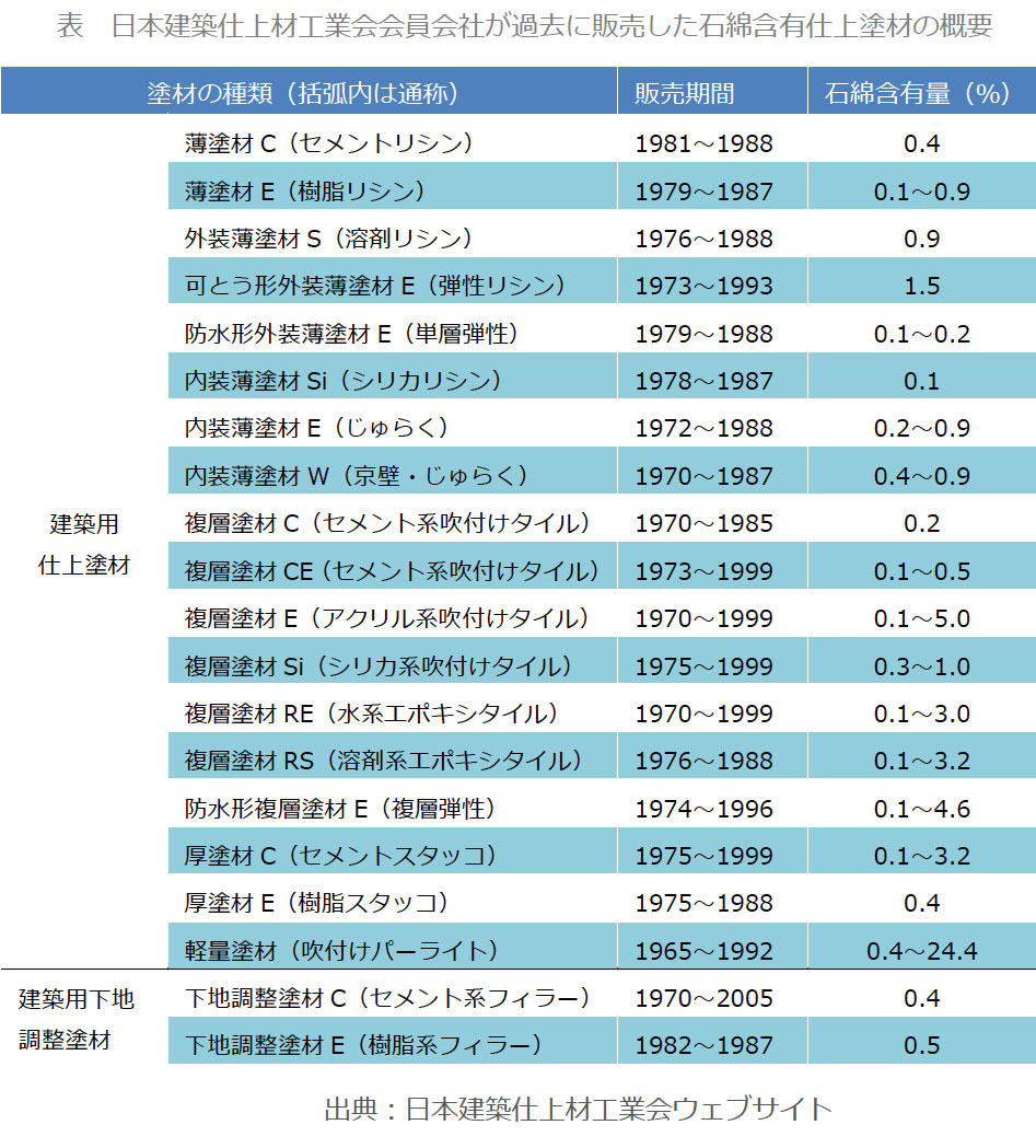 表　日本建築仕上材工業会会員会社が過去に販売した石綿含有仕上塗材の概要　