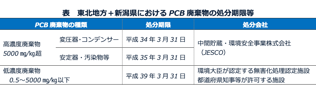 表　東北地方＋新潟県におけるPCB廃棄物の処分期限等