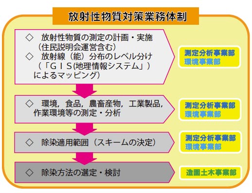 放射性物質対策業務の体制